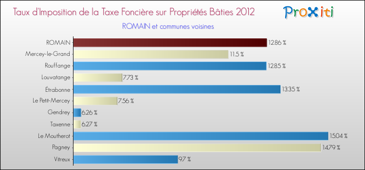 Taux d'imposition de la taxe foncière sur le bati 2012 pour ROMAIN et les communes proches Comparaison des taux d'imposition de la taxe foncière sur le bati 2012 pour ROMAIN et les communes voisines