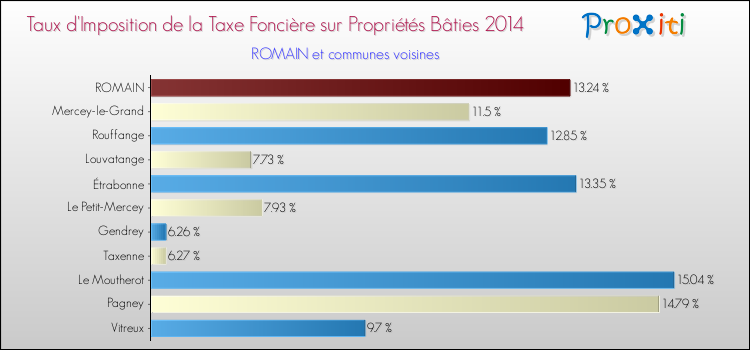 Taux d'imposition de la taxe foncière sur le bati 2014 pour ROMAIN et les communes proches Comparaison des taux d'imposition de la taxe foncière sur le bati 2014 pour ROMAIN et les communes voisines