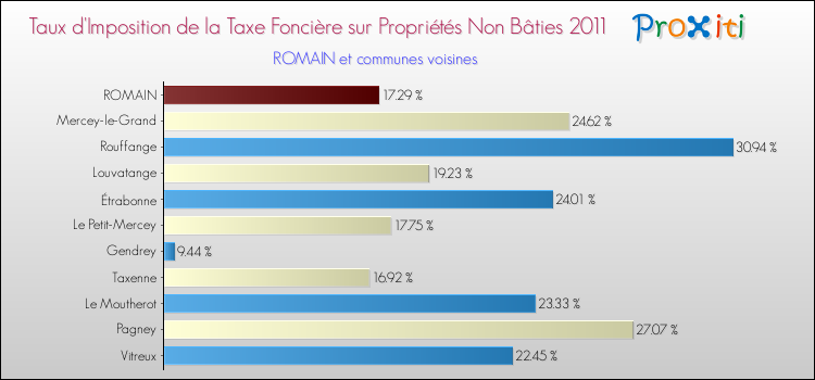 Taux d'imposition de la taxe foncière sur les immeubles et terrains non batis 2011 pour ROMAIN et les communes proches Comparaison des taux d'imposition de la taxe foncière sur les immeubles et terrains non batis 2011 pour ROMAIN et les communes voisines