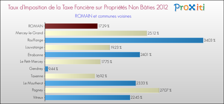 Taux d'imposition de la taxe foncière sur les immeubles et terrains non batis 2012 pour ROMAIN et les communes proches Comparaison des taux d'imposition de la taxe foncière sur les immeubles et terrains non batis 2012 pour ROMAIN et les communes voisines