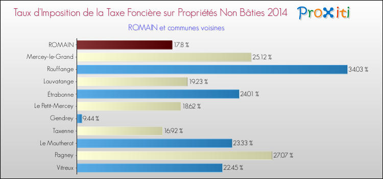 Taux d'imposition de la taxe foncière sur les immeubles et terrains non batis 2014 pour ROMAIN et les communes proches Comparaison des taux d'imposition de la taxe foncière sur les immeubles et terrains non batis 2014 pour ROMAIN et les communes voisines