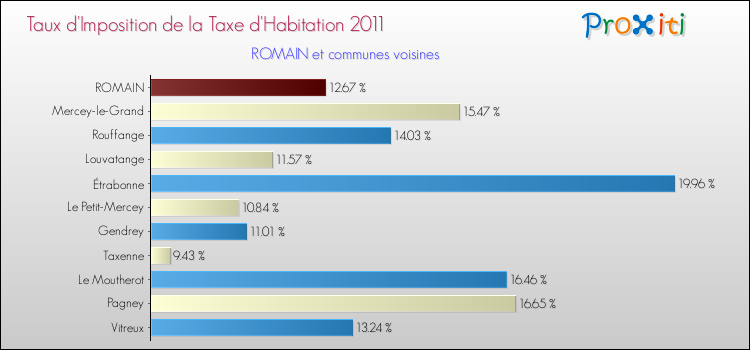 Taux d'imposition de la taxe d'habitation 2011 pour ROMAIN et les communes proches Comparaison des taux d'imposition de la taxe d'habitation 2011 pour ROMAIN et les communes voisines