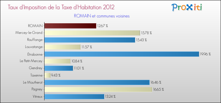 Taux d'imposition de la taxe d'habitation 2012 pour ROMAIN et les communes proches Comparaison des taux d'imposition de la taxe d'habitation 2012 pour ROMAIN et les communes voisines