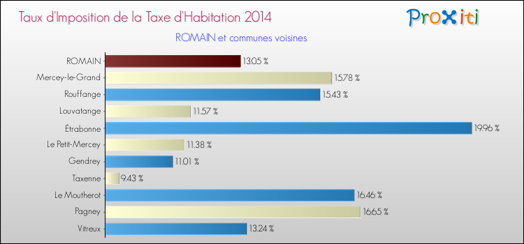 Taux d'imposition de la taxe d'habitation 2014 pour ROMAIN et les communes proches Comparaison des taux d'imposition de la taxe d'habitation 2014 pour ROMAIN et les communes voisines