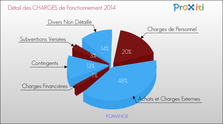 Décomposition des Charges de Fonctionnement 2014 de la commune de ROMANGE Charges de Fonctionnement 2014 pour la commune de ROMANGE