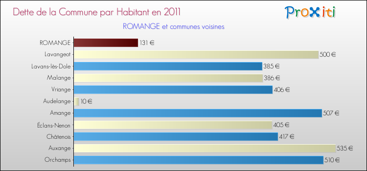 Dette par habitant de la commune en 2011 pour ROMANGE et les communes proches Comparaison de la dette par habitant de la commune en 2011 pour ROMANGE et les communes voisines
