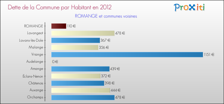 Dette par habitant de la commune en 2012 pour ROMANGE et les communes proches Comparaison de la dette par habitant de la commune en 2012 pour ROMANGE et les communes voisines