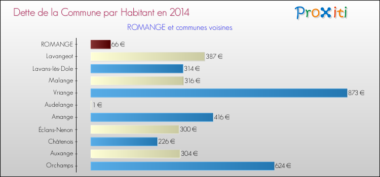 Dette par habitant de la commune en 2014 pour ROMANGE et les communes proches Comparaison de la dette par habitant de la commune en 2014 pour ROMANGE et les communes voisines