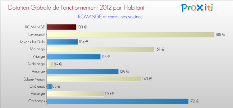 Montant des dotations globales de fonctionnement DGF par Habitant pour ROMANGE et les communes proches Comparaison des des dotations globales de fonctionnement DGF par habitant pour ROMANGE et les communes voisines