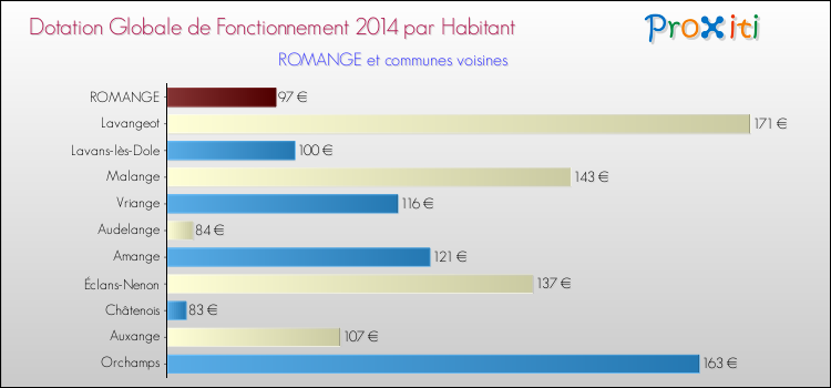 Montant des dotations globales de fonctionnement DGF par Habitant pour ROMANGE et les communes proches en 2014. Comparaison des des dotations globales de fonctionnement DGF par habitant pour ROMANGE et les communes voisines en 2014.