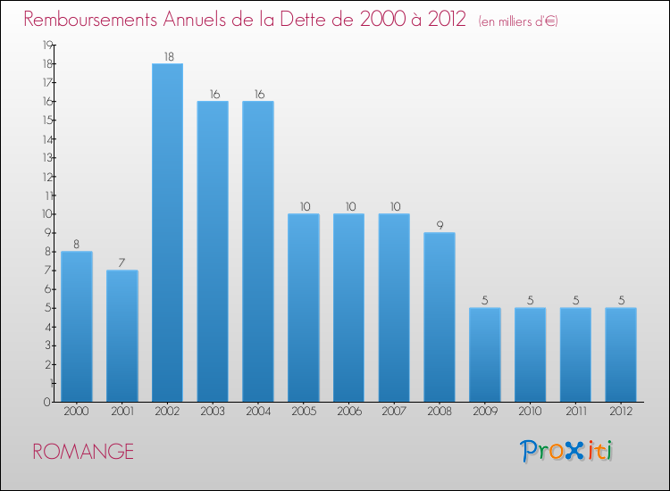 Evolution de l'annuité de la dette pour la commune de ROMANGE de 2000 à 2012 Annuités de la dette pour ROMANGE de 2000 à 2012