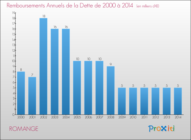 Evolution de l'annuité de la dette pour la commune de ROMANGE de 2000 à 2014 Annuités de la dette pour ROMANGE de 2000 à 2014