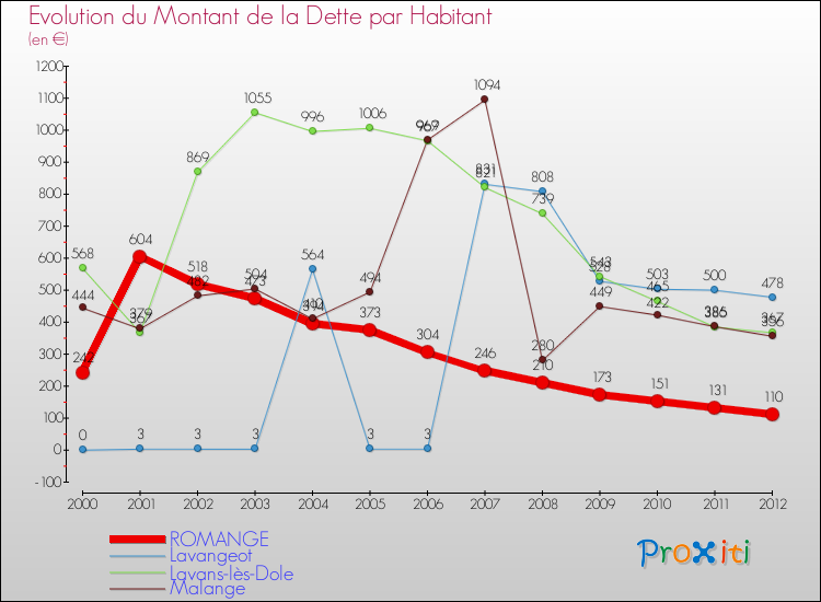 Evolution de la dette par habitant pour la commune de ROMANGE et les communes proches de 2000 à 2012 Comparaison de la dette par habitant pour ROMANGE et les communes voisines de 2000 à 2012