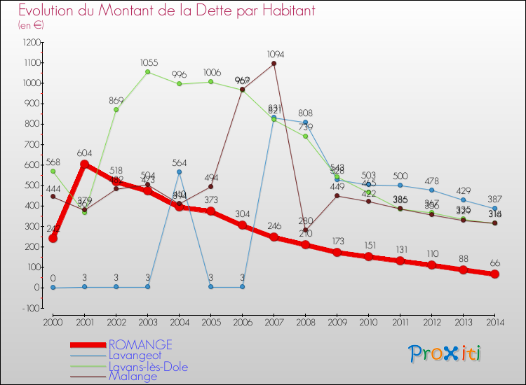 Evolution de la dette par habitant pour la commune de ROMANGE et les communes proches de 2000 à 2014 Comparaison de la dette par habitant pour ROMANGE et les communes voisines de 2000 à 2014