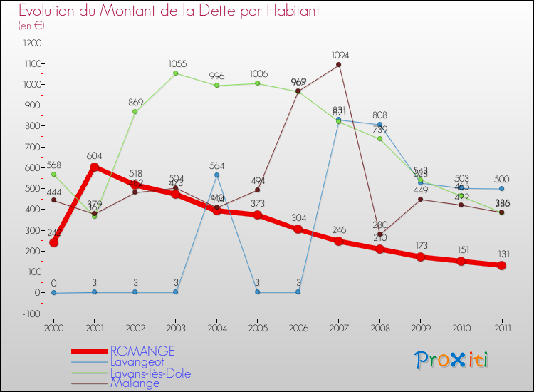 Evolution de la dette par habitant pour la commune de ROMANGE et les communes proches Comparaison de la dette par habitant pour ROMANGE et les communes voisines