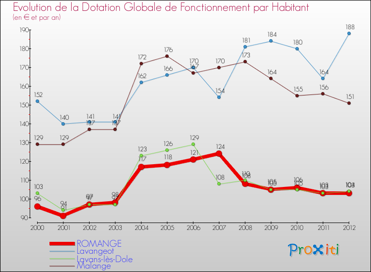 Evolution et montant de la dotation globale de fonctionnement par Habitant pour ROMANGE et les communes proches Comparaison des dotations globales de fonctionnement par habitant pour ROMANGE et les communes voisines