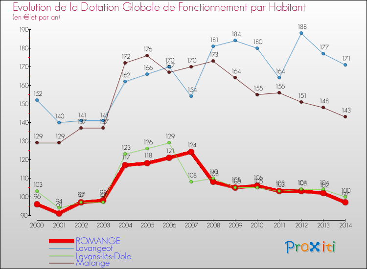 Evolution et montant de la dotation globale de fonctionnement par Habitant pour ROMANGE et les communes proches de 2000 à 2014. Comparaison des dotations globales de fonctionnement par habitant pour ROMANGE et les communes voisines de 2000 à 2014.