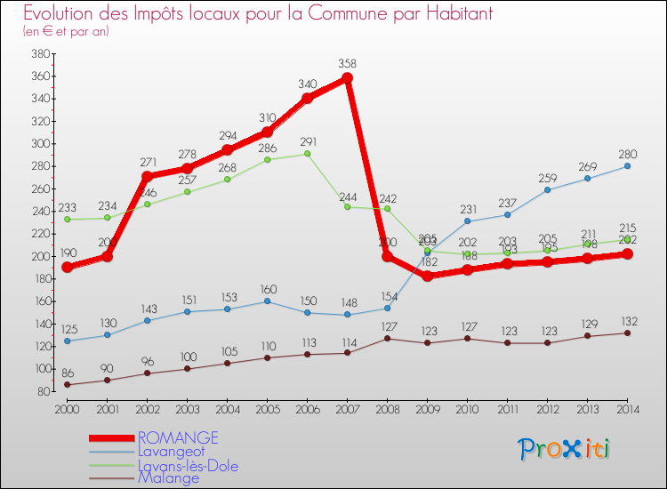 Evolution et montant des impôts locaux par Habitant pour ROMANGE et les communes proches de 2000 à 2014 Comparaison des impôts locaux par habitant pour ROMANGE et les communes voisines de 2000 à 2014