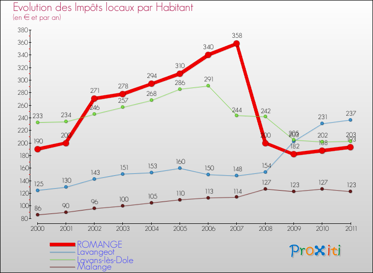 Evolution et montant des impôts locaux par Habitant pour ROMANGE et les communes proches Comparaison des impôts locaux par habitant pour ROMANGE et les communes voisines