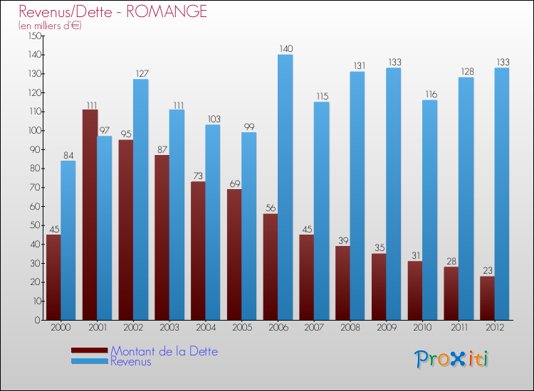 Evolution comparée de la dette et des revenus pour la commune de ROMANGE de 2000 à 2012 Comparaison de la dette et des revenus pour ROMANGE de 2000 à 2012