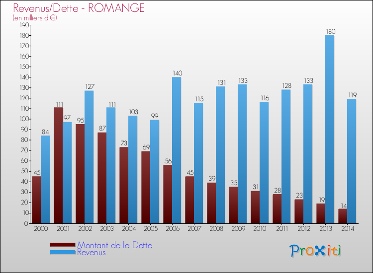 Evolution comparée de la dette et des revenus pour la commune de ROMANGE de 2000 à 2014 Comparaison de la dette et des revenus pour ROMANGE de 2000 à 2014