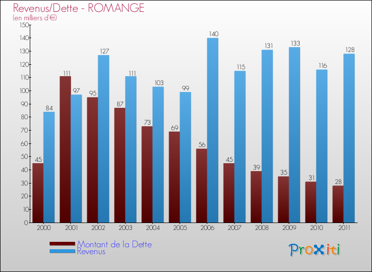 Evolution comparée de la dette et des revenus pour la commune de ROMANGE de 2000 à 2011 Comparaison de la dette et des revenus pour ROMANGE de 2000 à 2011