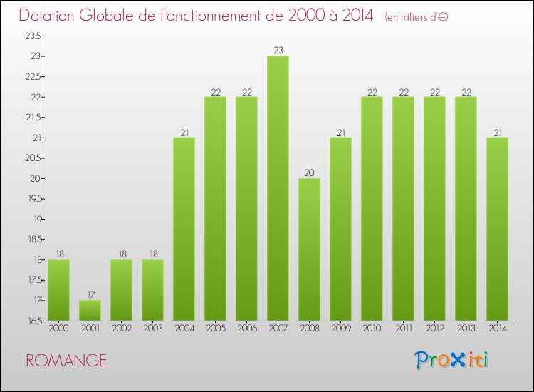 Evolution du montant de la Dotation Globale de Fonctionnement pour la commune de ROMANGE de 2000 à 2014 Evolution du montant de la Dotation Globale de Fonctionnement pour ROMANGE de 2000 à 2014