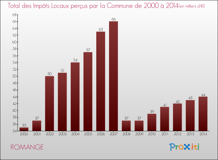 Evolution des Impôts Locaux pour la commune de ROMANGE de 2000 à 2014 Evolution des Impôts Locaux pour ROMANGE de 2000 à 2014
