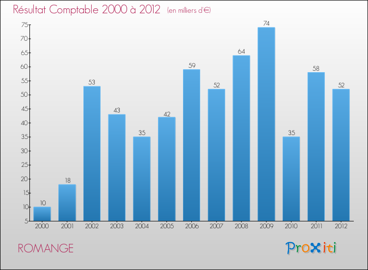 Evolution du résultat comptable pour la commune de ROMANGE de 2000 à 2012 Evolution du résultat comptable pour ROMANGE de 2000 à 2012