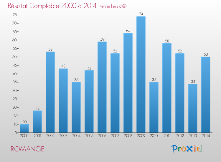 Evolution du résultat comptable pour la commune de ROMANGE de 2000 à 2014 Evolution du résultat comptable pour ROMANGE de 2000 à 2014