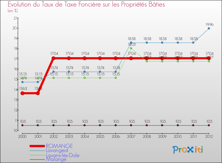 Evolution du taux de la taxe foncière sur le bati pour ROMANGE et les communes proches de 2000 à 2012 Comparaison des taux de taxe foncière sur le bati pour ROMANGE et les communes voisines de 2000 à 2012