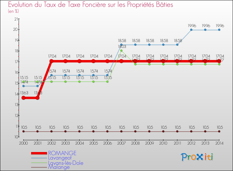 Evolution du taux de la taxe foncière sur le bati pour ROMANGE et les communes proches de 2000 à 2014 Comparaison des taux de taxe foncière sur le bati pour ROMANGE et les communes voisines de 2000 à 2014