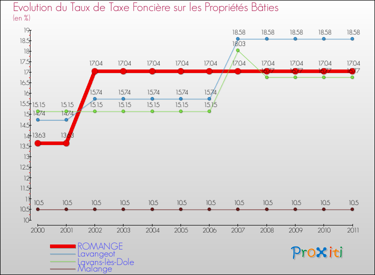 Evolution du taux de la taxe foncière sur le bati pour ROMANGE et les communes proches Comparaison des taux de taxe foncière sur le bati pour ROMANGE et les communes voisines
