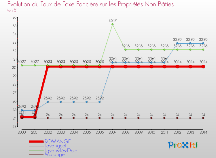 Evolution du taux de la taxe foncière sur les immeubles et terrains non batis pour ROMANGE et les communes proches de 2000 à 2014 Comparaison des taux de la taxe foncière sur les immeubles et terrains non batis pour ROMANGE et les communes voisines de 2000 à 2014