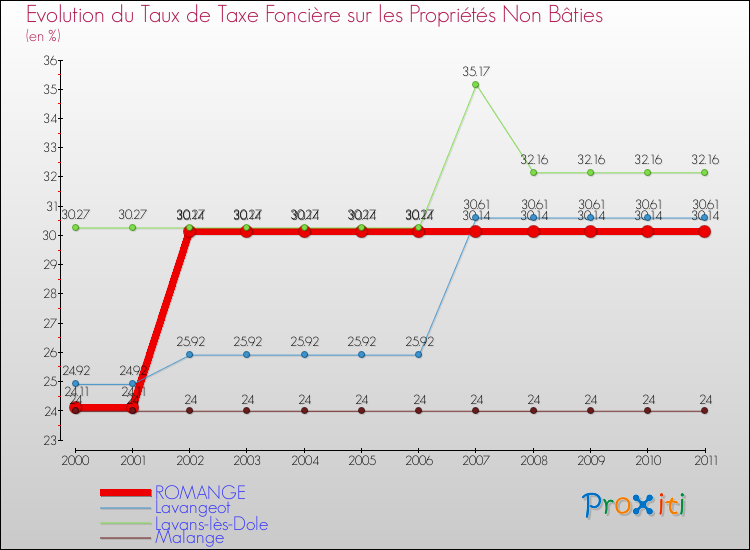 Evolution du taux de la taxe foncière sur les immeubles et terrains non batis pour ROMANGE et les communes proches Comparaison des taux de la taxe foncière sur les immeubles et terrains non batis pour ROMANGE et les communes voisines