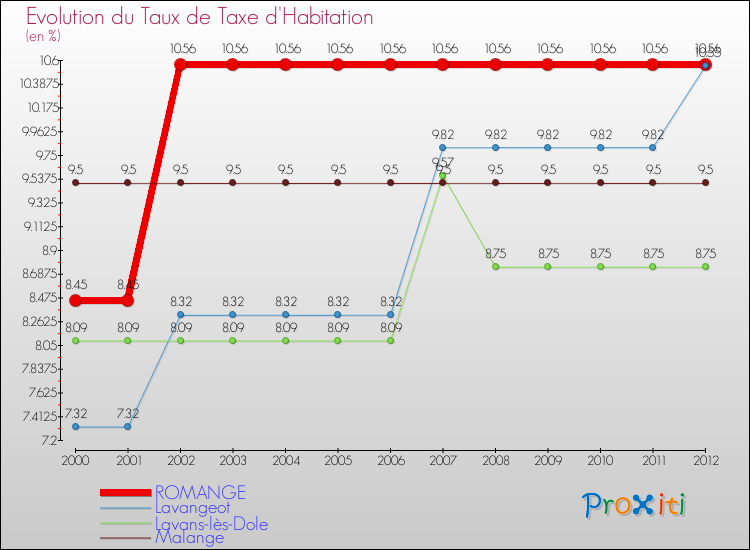 Evolution du taux de la taxe d'habitation pour ROMANGE et les communes proches Comparaison des taux de la taxe d'habitation pour ROMANGE et les communes voisines