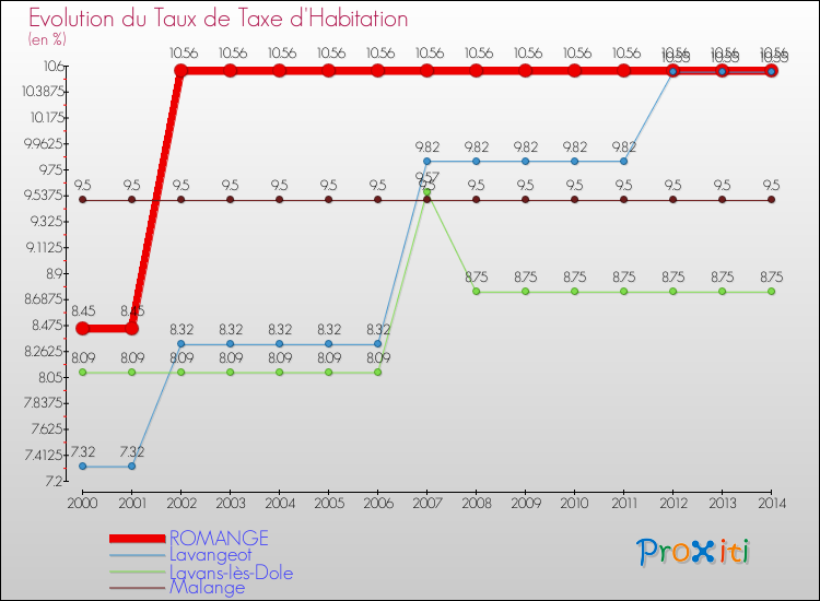 Evolution du taux de la taxe d'habitation pour ROMANGE et les communes proches de 2000 à 2014 Comparaison des taux de la taxe d'habitation pour ROMANGE et les communes voisines de 2000 à 2014