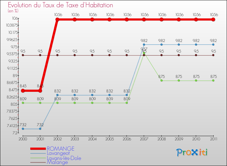 Evolution du taux de la taxe d'habitation pour ROMANGE et les communes proches Comparaison des taux de la taxe d'habitation pour ROMANGE et les communes voisines
