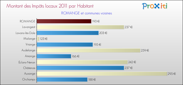 Montant des impôts locaux par Habitant pour ROMANGE et les communes proches Comparaison des impôts locaux par habitant pour ROMANGE et les communes voisines