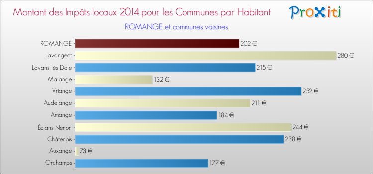 Montant des impôts locaux par Habitant pour ROMANGE et les communes proches en 2014 Comparaison des impôts locaux par habitant pour ROMANGE et les communes voisines en 2014