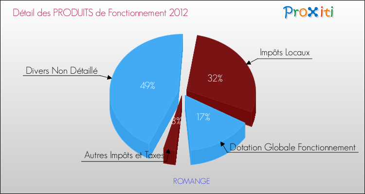 Décomposition du Budget de Fonctionnement 2012 de la commune de ROMANGE Budget de Fonctionnement 2012 pour la commune de ROMANGE