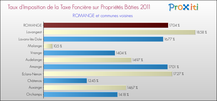 Taux d'imposition de la taxe foncière sur le bati 2011 pour ROMANGE et les communes proches Comparaison des taux d'imposition de la taxe foncière sur le bati 2011 pour ROMANGE et les communes voisines