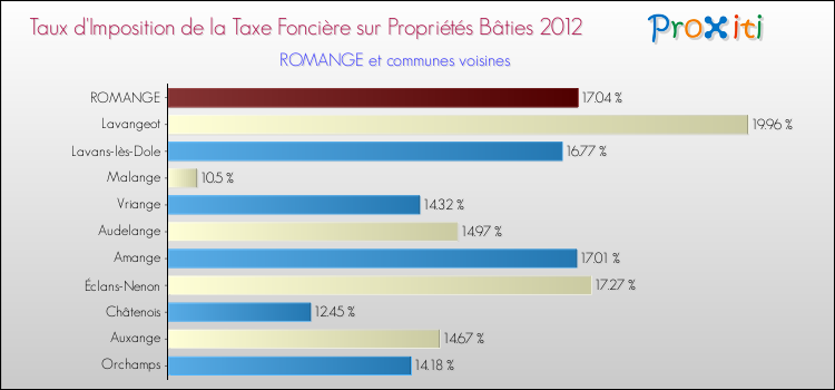 Taux d'imposition de la taxe foncière sur le bati 2012 pour ROMANGE et les communes proches Comparaison des taux d'imposition de la taxe foncière sur le bati 2012 pour ROMANGE et les communes voisines