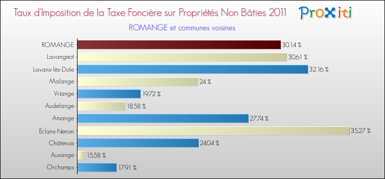 Taux d'imposition de la taxe foncière sur les immeubles et terrains non batis 2011 pour ROMANGE et les communes proches Comparaison des taux d'imposition de la taxe foncière sur les immeubles et terrains non batis 2011 pour ROMANGE et les communes voisines