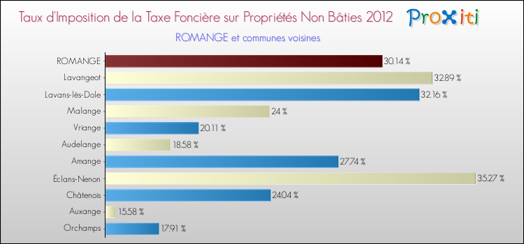 Taux d'imposition de la taxe foncière sur les immeubles et terrains non batis 2012 pour ROMANGE et les communes proches Comparaison des taux d'imposition de la taxe foncière sur les immeubles et terrains non batis 2012 pour ROMANGE et les communes voisines