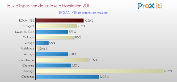 Taux d'imposition de la taxe d'habitation 2011 pour ROMANGE et les communes proches Comparaison des taux d'imposition de la taxe d'habitation 2011 pour ROMANGE et les communes voisines