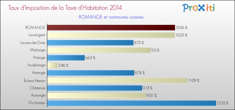 Taux d'imposition de la taxe d'habitation 2014 pour ROMANGE et les communes proches Comparaison des taux d'imposition de la taxe d'habitation 2014 pour ROMANGE et les communes voisines