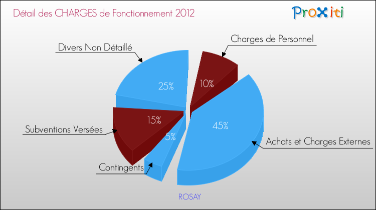 Décomposition des Charges de Fonctionnement 2012 de la commune de ROSAY Charges de Fonctionnement 2012 pour la commune de ROSAY