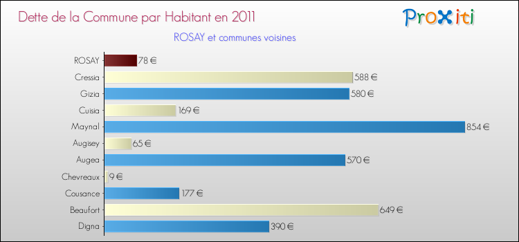 Dette par habitant de la commune en 2011 pour ROSAY et les communes proches Comparaison de la dette par habitant de la commune en 2011 pour ROSAY et les communes voisines
