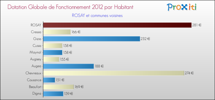 Montant des dotations globales de fonctionnement DGF par Habitant pour ROSAY et les communes proches Comparaison des des dotations globales de fonctionnement DGF par habitant pour ROSAY et les communes voisines
